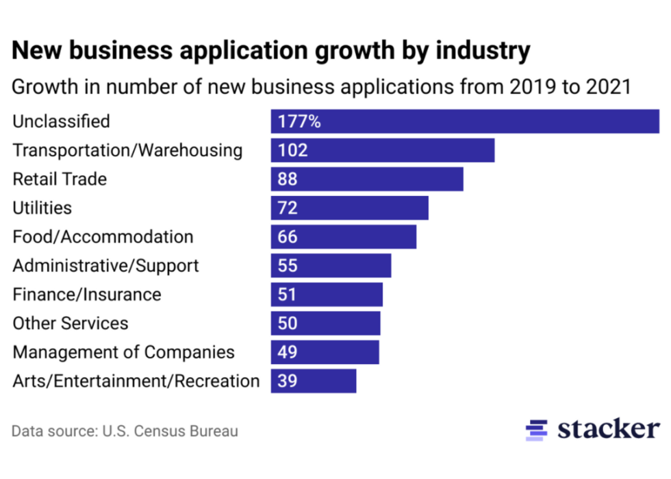Here's What Led to a Recordsetting 5.4 Million Business Applications